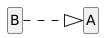 skinparam style strictuml
hide empty members
hide circle
left to right direction

class A
class B
B ..|> A