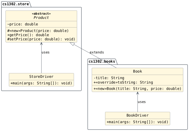hide circle
hide empty members
set namespaceSeparator none
skinparam classAttributeIconSize 0
skinparam genericDisplay old
skinparam defaultFontName monospaced
skinparam defaultFontStyle bold
package cs1302.books {

   BookDriver -up-> Book: uses
   class Book {
        -title: String
        +<<new>>Book(title: String, price: double)
        +<<override>>toString: String
   }
   class BookDriver {
        +main(args: String[]): void)
   }

   hide BookDriver fields
}

package cs1302.store {
   StoreDriver -up-> Product: uses

   abstract class Product << abstract >> {
      ~price: double
      #<<new>>Product(price: double)
      +getPrice(): double
      #setPrice(price: double): void)
   }
   class StoreDriver {
      +main(args: String[]): void)
   }

   hide StoreDriver fields
}

Product <|-- Book: extends