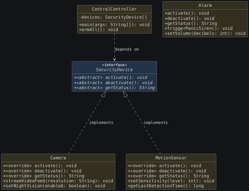 hide circle
hide empty members
set namespaceSeparator none
skinparam classAttributeIconSize 0
skinparam genericDisplay old
skinparam defaultFontName monospaced
skinparam defaultFontStyle bold
interface SecurityDevice <<interface>> {
    + {abstract} <<abstract>> activate(): void
    + {abstract} <<abstract>> deactivate(): void
    + {abstract} <<abstract>> getStatus(): String
}

class Camera {
    + <<override>> activate(): void
    + <<override>> deactivate(): void
    + <<override>> getStatus(): String
    + streamVideoFeed(resolution: String): void
    + setNightVision(enabled: boolean): void
}

class MotionSensor {
    + <<override>> activate(): void
    + <<override>> deactivate(): void
    + <<override>> getStatus(): String
    + setSensitivity(level: int): void
    + getLastDetectionTime(): long
}

class Alarm {
    + activate(): void
    + deactivate(): void
    + getStatus(): String
    + triggerPanicSiren(): void
    + setVolume(decibels: int): void
}

class CentralController {
    -devices: SecurityDevice[]
    +main(args: String[]): void
    +armAll(): void
}

SecurityDevice <|..down.. Camera : "implements"
SecurityDevice <|..down.. MotionSensor : "implements"

CentralController .down.> SecurityDevice : "depends on"