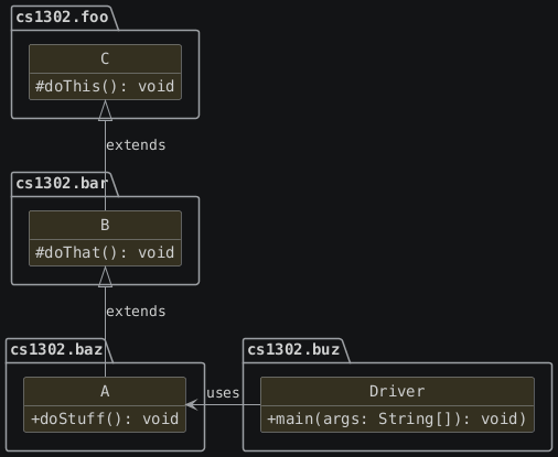 hide circle
hide empty members
set namespaceSeparator none
skinparam classAttributeIconSize 0
skinparam genericDisplay old
skinparam defaultFontName monospaced
skinparam defaultFontStyle bold
package cs1302.foo {

   class C {
      #doThis(): void
   }

   hide C fields
}

package cs1302.bar {

   class B {
      #doThat(): void
   }

   hide B fields
}

package cs1302.baz {

   class A {
      +doStuff(): void
   }
}

package cs1302.buz {

   class Driver {
      +main(args: String[]): void)
   }
}
C <|-- B: extends
B <|-- A: extends
A <- Driver: uses