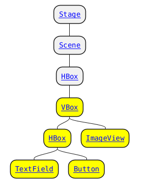 @startmindmap
top to bottom direction
skinparam defaultFontName monospaced
<style>
  node {
    HorizontalAlignment center
  }
</style>

*[[https://javadoc.io/doc/org.openjfx/javafx-base/25.0.2/javafx.graphics/javafx/stage/Stage.html{javafx.stage.Stage} Stage]]
**[[https://javadoc.io/doc/org.openjfx/javafx-base/25.0.2/javafx.graphics/javafx/scene/Scene.html{javafx.scene.Scene} Scene]]
***[[https://javadoc.io/doc/org.openjfx/javafx-base/25.0.2/javafx.graphics/javafx/scene/layout/HBox.html{javafx.scene.layout.HBox} HBox]]
****[#yellow][[https://javadoc.io/doc/org.openjfx/javafx-base/25.0.2/javafx.graphics/javafx/scene/layout/VBox.html{javafx.scene.layout.VBox} VBox]]
*****[#yellow][[https://javadoc.io/doc/org.openjfx/javafx-base/25.0.2/javafx.graphics/javafx/scene/layout/HBox.html{javafx.scene.layout.HBox} HBox]]
******[#yellow][[https://javadoc.io/doc/org.openjfx/javafx-base/25.0.2/javafx.controls/javafx/scene/control/TextField.html{javafx.scene.control.TextField} TextField]]
******[#yellow][[https://javadoc.io/doc/org.openjfx/javafx-base/25.0.2/javafx.controls/javafx/scene/control/Button.html{javafx.scene.control.Button} Button]]
*****[#yellow][[https://javadoc.io/doc/org.openjfx/javafx-base/25.0.2/javafx.graphics/javafx/scene/image/ImageView.html{javafx.scene.image.ImageView} ImageView]]
@endmindmap