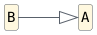 hide circle
hide empty members
set namespaceSeparator none
skinparam classAttributeIconSize 0
skinparam genericDisplay old
skinparam defaultFontName monospaced
skinparam defaultFontStyle bold
skinparam style strictuml
left to right direction

class A
class B
B --|> A