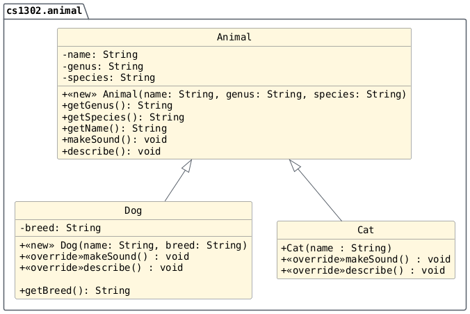 hide circle
hide empty members
set namespaceSeparator none
skinparam classAttributeIconSize 0
skinparam genericDisplay old
skinparam defaultFontName monospaced
skinparam defaultFontStyle bold
package "cs1302.animal" {
   Animal <|-- Dog
   Animal <|-- Cat

   class Animal {
        -name: String
        -genus: String
        -species: String

        +<<new>> Animal(name: String, genus: String, species: String)
        +getGenus(): String
        +getSpecies(): String
        +getName(): String
        +makeSound(): void
        +describe(): void
   }

   class Dog {
        -breed: String

        +<<new>> Dog(name: String, breed: String)
        +<<override>>makeSound() : void
        +<<override>>describe() : void

        +getBreed(): String
   }

   class Cat {
        +Cat(name : String)
        +<<override>>makeSound() : void
        +<<override>>describe() : void
   }

   hide Cat fields
}