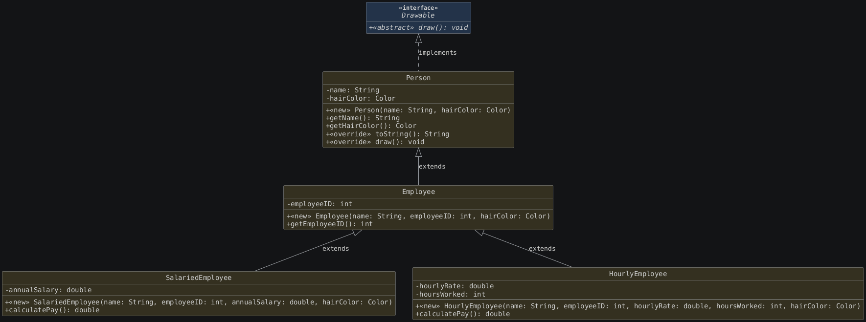 hide circle
hide empty members
set namespaceSeparator none
skinparam classAttributeIconSize 0
skinparam genericDisplay old
skinparam defaultFontName monospaced
skinparam defaultFontStyle bold
!includesub lesson7.common.puml!INHERITANCE_ZOOMED_2