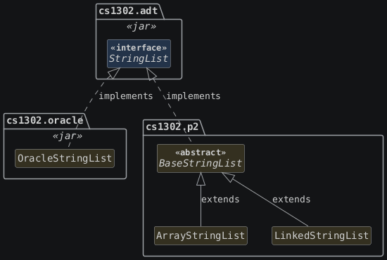 hide circle
hide empty members
set namespaceSeparator none
skinparam classAttributeIconSize 0
skinparam genericDisplay old
skinparam defaultFontName monospaced
skinparam defaultFontStyle bold
package cs1302.adt <<jar>> {
  interface StringList <<interface>>
}

package cs1302.oracle <<jar>> {
  class OracleStringList
}

package cs1302.p2 {
  abstract class BaseStringList <<abstract>>
  class ArrayStringList
  class LinkedStringList
}

OracleStringList .up.|> StringList : implements
BaseStringList .up.|> StringList : implements
ArrayStringList -up-|> BaseStringList : extends
LinkedStringList -up-|> BaseStringList : extends