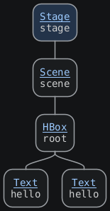 @startmindmap
top to bottom direction
skinparam defaultFontName monospaced
<style>
  node {
    HorizontalAlignment center
  }
</style>

*:[[https://javadoc.io/doc/org.openjfx/javafx-base/25.0.2/javafx.graphics/javafx/stage/Stage.html{javafx.stage.Stage} Stage]]
stage;
**:[[https://javadoc.io/doc/org.openjfx/javafx-base/25.0.2/javafx.graphics/javafx/scene/Scene.html{javafx.scene.Scene} Scene]]
scene;
***:[[https://javadoc.io/doc/org.openjfx/javafx-base/25.0.2/javafx.graphics/javafx/scene/layout/HBox.html{javafx.scene.layout.HBox} HBox]]
root;
****:[[https://javadoc.io/doc/org.openjfx/javafx-base/25.0.2/javafx.graphics/javafx/scene/text/Text.html{javafx.scene.text.Text} Text]]
hello;
****:[[https://javadoc.io/doc/org.openjfx/javafx-base/25.0.2/javafx.graphics/javafx/scene/text/Text.html{javafx.scene.text.Text} Text]]
hello;
@endmindmap