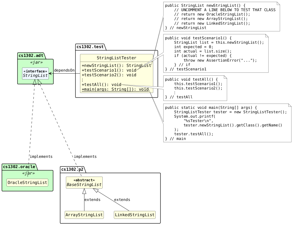 !includesub cs1302-str-list.puml!STYLE

package cs1302.adt <<jar>> {
  interface StringList <<interface>>
}

package cs1302.oracle <<jar>> {
  class OracleStringList
}

package cs1302.p2 {
  abstract class BaseStringList <<abstract>>
  class ArrayStringList
  class LinkedStringList
}

package cs1302.test {
  class StringListTester {
    + newStringList(): StringList
    + testScenario1(): void
    + testScenario2(): void
    {method} ⋮
    + testAll(): void
    + {static} main(args: String[]): void
  }
}

OracleStringList .up.|> StringList : implements
BaseStringList .up.|> StringList : implements
ArrayStringList -up-|> BaseStringList : extends
LinkedStringList -up-|> BaseStringList : extends
StringListTester -left-> StringList : dependsOn

note right of StringListTester::newStringList
  public StringList newStringList() {
      // UNCOMMENT A LINE BELOW TO TEST THAT CLASS
      // return new OracleStringList();
      // return new ArrayStringList();
      // return new LinkedStringList();
  } // newStringList
end note

note right of StringListTester::testScenario1
  public void testScenario1() {
      StringList list = this.newStringList();
      int expected = 0;
      int actual = list.size();
      if (actual != expected) {
          throw new AssertionError("...");
      } // if
  } // testScenario1
end note

note right of StringListTester::testAll
  public void testAll() {
      this.testScenario1();
      this.testScenario2();
      ⋮
  } // testAll
end note

note right of StringListTester::main
  public static void main(String[] args) {
      StringListTester tester = new StringListTester();
      System.out.printf(
          "%sTester\n",
          tester.newStringList().getClass().getName()
      );
      tester.testAll();
  } // main
end note
