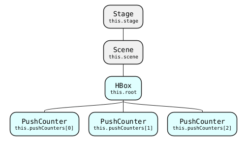 @startmindmap
!includesub chap13-lesson.common.puml!REDUNDANT_COUNTER

*:Stage
<size:10>this.stage</size>;
**:Scene
<size:10>this.scene</size>;
***[#LightCyan]:HBox
<size:10>this.root</size>;
****[#LightCyan]:PushCounter
<size:10>this.pushCounters[0]</size>;
****[#LightCyan]:PushCounter
<size:10>this.pushCounters[1]</size>;
****[#LightCyan]:PushCounter
<size:10>this.pushCounters[2]</size>;
@endmindmap