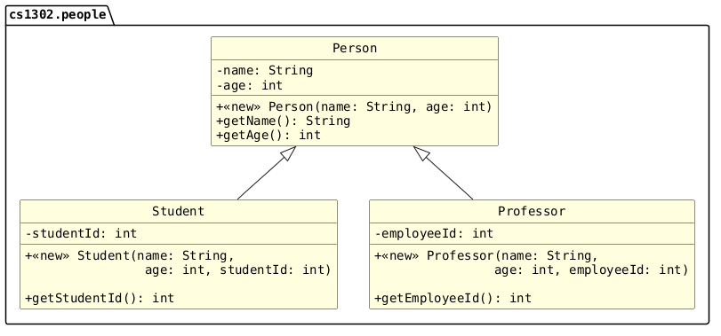 hide circle
hide empty members
set namespaceSeparator none
skinparam classAttributeIconSize 0
skinparam genericDisplay old
skinparam defaultFontName monospaced
skinparam defaultFontStyle bold
skinparam class {
    BackgroundColor LightYellow
    BackgroundColor<<interface>> AliceBlue
}
package "cs1302.people" {
   Person <|-- Student
   Person <|-- Professor

   class Person {
        -name: String
        -age: int

        +<<new>> Person(name: String, age: int)
        +getName(): String
        +getAge(): int
   }

   class Student {
        -studentId: int

        +<<new>> Student(name: String,
         \t\tage: int, studentId: int)

        +getStudentId(): int
   }

   class Professor {
        -employeeId: int

        +<<new>> Professor(name: String,
         \t\tage: int, employeeId: int)

        +getEmployeeId(): int
   }
}
