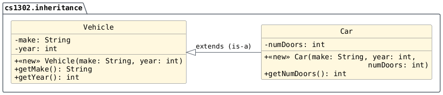 hide circle
hide empty members
set namespaceSeparator none
skinparam classAttributeIconSize 0
skinparam genericDisplay old
skinparam defaultFontName monospaced
skinparam defaultFontStyle bold
package "cs1302.inheritance" {

   Vehicle <|--right Car: extends (is-a)
   class Vehicle {
     -make: String
     -year: int
     +<<new>> Vehicle(make: String, year: int)
     +getMake(): String
     +getYear(): int
   }

   class Car {
     -numDoors: int

     +<<new>> Car(make: String, year: int,
     \t\t\tnumDoors: int)
     +getNumDoors(): int
   }
}