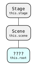 @startmindmap
!includesub chap13-lesson.common.puml!REDUNDANT_COUNTER

*:Stage
<size:10>this.stage</size>;
**:Scene
<size:10>this.scene</size>;
***[#LightCyan]:????
<size:10>this.root</size>;
@endmindmap