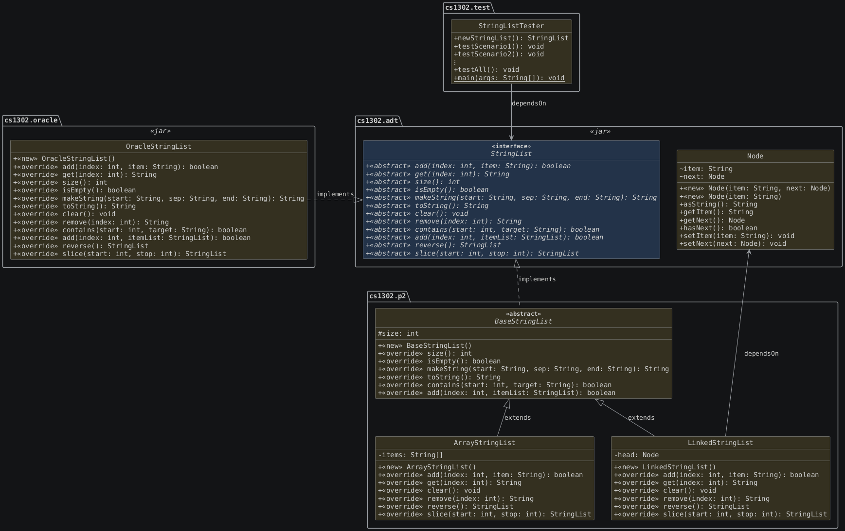 hide circle
hide empty members
set namespaceSeparator none
skinparam classAttributeIconSize 0
skinparam genericDisplay old
skinparam defaultFontName monospaced
skinparam defaultFontStyle bold
!includesub cs1302-str-list.puml!STRINGLIST
!includesub cs1302-str-list.puml!NODE
!includesub cs1302-str-list.puml!BASESTRINGLIST
!includesub cs1302-str-list.puml!ARRAYSTRINGLIST
!includesub cs1302-str-list.puml!LINKEDSTRINGLIST
!includesub cs1302-str-list.puml!ORACLE_STRINGLIST
!includesub cs1302-str-list.puml!LIST_TESTER

OracleStringList .right.|> StringList : implements
BaseStringList .up.|> StringList : implements
ArrayStringList -up-|> BaseStringList : extends
LinkedStringList -up-|> BaseStringList : extends
LinkedStringList -up-> Node : dependsOn
StringListTester --> StringList : dependsOn