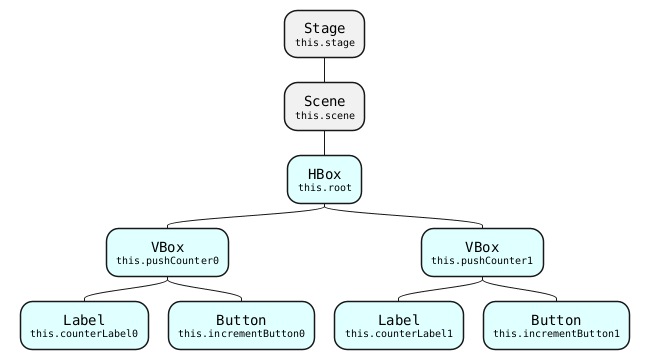 @startmindmap
!includesub chap13-lesson.common.puml!REDUNDANT_COUNTER

*:Stage
<size:10>this.stage</size>;
**:Scene
<size:10>this.scene</size>;
***[#LightCyan]:HBox
<size:10>this.root</size>;
****[#LightCyan]:VBox
<size:10>this.pushCounter0</size>;
*****[#LightCyan]:Label
<size:10>this.counterLabel0</size>;
*****[#LightCyan]:Button
<size:10>this.incrementButton0</size>;
****[#LightCyan]:VBox
<size:10>this.pushCounter1</size>;
*****[#LightCyan]:Label
<size:10>this.counterLabel1</size>;
*****[#LightCyan]:Button
<size:10>this.incrementButton1</size>;
@endmindmap