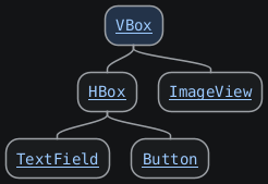 @startmindmap
top to bottom direction
skinparam defaultFontName monospaced
<style>
  node {
    HorizontalAlignment center
  }
</style>

*[[https://javadoc.io/doc/org.openjfx/javafx-base/25.0.2/javafx.graphics/javafx/scene/layout/VBox.html{javafx.scene.layout.VBox} VBox]]
**[[https://javadoc.io/doc/org.openjfx/javafx-base/25.0.2/javafx.graphics/javafx/scene/layout/HBox.html{javafx.scene.layout.HBox} HBox]]
***[[https://javadoc.io/doc/org.openjfx/javafx-base/25.0.2/javafx.controls/javafx/scene/control/TextField.html{javafx.scene.control.TextField} TextField]]
***[[https://javadoc.io/doc/org.openjfx/javafx-base/25.0.2/javafx.controls/javafx/scene/control/Button.html{javafx.scene.control.Button} Button]]
**[[https://javadoc.io/doc/org.openjfx/javafx-base/25.0.2/javafx.graphics/javafx/scene/image/ImageView.html{javafx.scene.image.ImageView} ImageView]]
@endmindmap