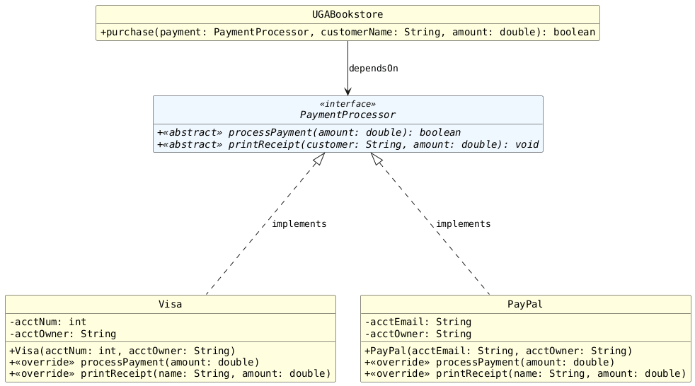 !includesub common.puml!STYLE
!include after.puml

PaymentProcessor <|..down.. Visa : "implements"
PaymentProcessor <|..down.. PayPal : "implements"

UGABookstore --> PaymentProcessor : "dependsOn"