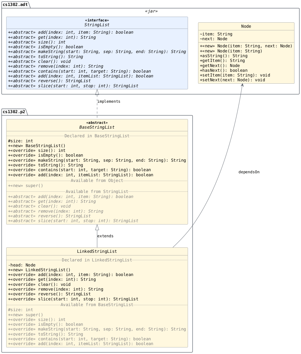 hide circle
hide empty members
set namespaceSeparator none
skinparam classAttributeIconSize 0
skinparam genericDisplay old
skinparam defaultFontName monospaced
skinparam defaultFontStyle bold
!includesub cs1302-str-list.puml!STRINGLIST
!includesub cs1302-str-list.puml!NODE
!includesub cs1302-str-list.puml!BASESTRINGLIST_DETAILS
!includesub cs1302-str-list.puml!LINKEDSTRINGLIST_DETAILS

BaseStringList .up.|> StringList : implements
LinkedStringList -up-|> BaseStringList : extends
LinkedStringList -up-> Node : dependsOn