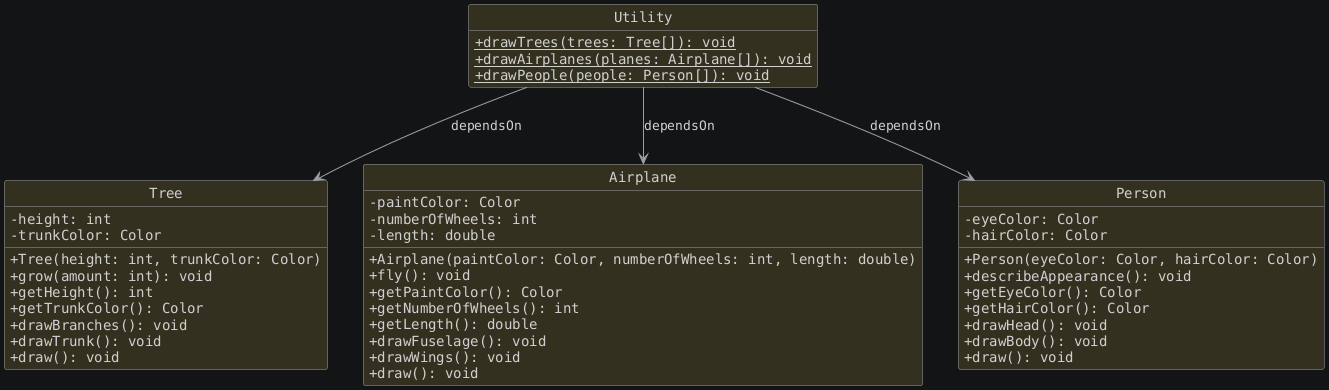 hide circle
hide empty members
set namespaceSeparator none
skinparam classAttributeIconSize 0
skinparam genericDisplay old
skinparam defaultFontName monospaced
skinparam defaultFontStyle bold
!includesub lesson6.before.puml!CLASSES_DRAW
class Utility {
   + {static} drawTrees(trees: Tree[]): void
   + {static} drawAirplanes(planes: Airplane[]): void
   + {static} drawPeople(people: Person[]): void
}

Utility --> Tree : "dependsOn"
Utility --> Airplane : "dependsOn"
Utility --> Person : "dependsOn"