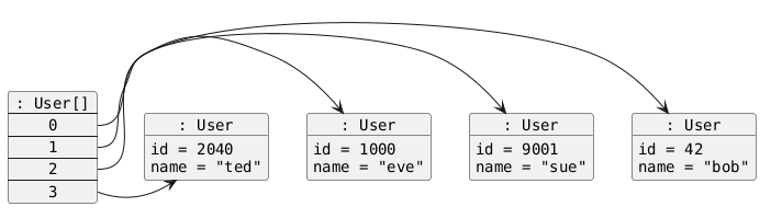 hide circle
hide empty members
set namespaceSeparator none
skinparam classAttributeIconSize 0
skinparam genericDisplay old
skinparam defaultFontName monospaced
skinparam defaultFontStyle bold
skinparam class {
    BackgroundColor LightYellow
    BackgroundColor<<interface>> AliceBlue
}
object ": User" as UserObject0 {
  id = 42
  name = "bob"
}

object ": User" as UserObject1 {
  id = 9001
  name = "sue"
}

object ": User" as UserObject2 {
  id = 1000
  name = "eve"
}

object ": User" as UserObject3 {
  id = 2040
  name = "ted"
}

map ": User[]" as UserArray {
  0 *-> UserObject0
  1 *-> UserObject1
  2 *-> UserObject2
  3 *-> UserObject3
}