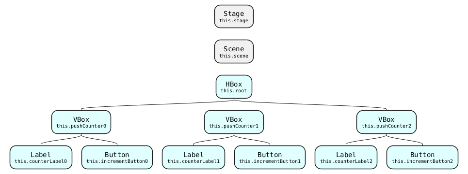 @startmindmap
!includesub chap13-lesson.common.puml!REDUNDANT_COUNTER

*:Stage
<size:10>this.stage</size>;
**:Scene
<size:10>this.scene</size>;
***[#LightCyan]:HBox
<size:10>this.root</size>;
****[#LightCyan]:VBox
<size:10>this.pushCounter0</size>;
*****[#LightCyan]:Label
<size:10>this.counterLabel0</size>;
*****[#LightCyan]:Button
<size:10>this.incrementButton0</size>;
****[#LightCyan]:VBox
<size:10>this.pushCounter1</size>;
*****[#LightCyan]:Label
<size:10>this.counterLabel1</size>;
*****[#LightCyan]:Button
<size:10>this.incrementButton1</size>;
****[#LightCyan]:VBox
<size:10>this.pushCounter2</size>;
*****[#LightCyan]:Label
<size:10>this.counterLabel2</size>;
*****[#LightCyan]:Button
<size:10>this.incrementButton2</size>;
@endmindmap