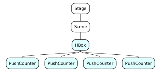 @startmindmap
<style>
mindmapDiagram {
  node {
    BackgroundColor lightCyan
  }
  :depth(0) {
    BackGroundColor white
  }
  :depth(1) {
    BackGroundColor white
  }
}
</style>
top to bottom direction
* Stage
** Scene
*** HBox
**** PushCounter
**** PushCounter
**** PushCounter
**** PushCounter
@endmindmap