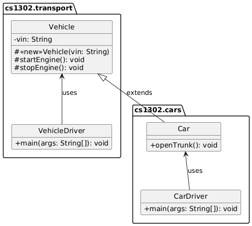hide circle
set namespaceSeparator none
skinparam classAttributeIconSize 0

package cs1302.transport {

   class Vehicle {
      -vin: String
      #<<new>>Vehicle(vin: String)
      #startEngine(): void
      #stopEngine(): void
   }

   class VehicleDriver {
      +main(args: String[]): void
   }

   hide VehicleDriver fields
   VehicleDriver -up-> Vehicle: uses
}

package cs1302.cars {
   class Car {
      +openTrunk(): void
   }

   class CarDriver {
      +main(args: String[]): void
   }

   hide CarDriver fields
   CarDriver -up-> Car: uses
}

Vehicle <|-- Car: extends