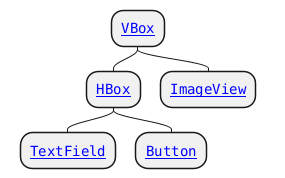 @startmindmap
top to bottom direction
skinparam defaultFontName monospaced
<style>
  node {
    HorizontalAlignment center
  }
</style>

*[[https://javadoc.io/doc/org.openjfx/javafx-base/25.0.2/javafx.graphics/javafx/scene/layout/VBox.html{javafx.scene.layout.VBox} VBox]]
**[[https://javadoc.io/doc/org.openjfx/javafx-base/25.0.2/javafx.graphics/javafx/scene/layout/HBox.html{javafx.scene.layout.HBox} HBox]]
***[[https://javadoc.io/doc/org.openjfx/javafx-base/25.0.2/javafx.controls/javafx/scene/control/TextField.html{javafx.scene.control.TextField} TextField]]
***[[https://javadoc.io/doc/org.openjfx/javafx-base/25.0.2/javafx.controls/javafx/scene/control/Button.html{javafx.scene.control.Button} Button]]
**[[https://javadoc.io/doc/org.openjfx/javafx-base/25.0.2/javafx.graphics/javafx/scene/image/ImageView.html{javafx.scene.image.ImageView} ImageView]]
@endmindmap