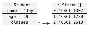 hide circle
hide empty members
set namespaceSeparator none
skinparam classAttributeIconSize 0
skinparam genericDisplay old
skinparam defaultFontName monospaced
skinparam defaultFontStyle bold
skinparam class {
    BackgroundColor LightYellow
    BackgroundColor<<interface>> AliceBlue
}
map ": String[]" as StringArray {
  0 => "CSCI 1302"
  1 => "CSCI 1730"
  2 => "CSCI 2610"
}

map ": Student" as StudentObject {
  name => "Jay"
  age => 19
  classes *-> StringArray
}