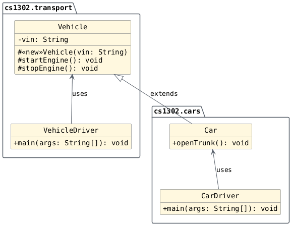 hide circle
hide empty members
set namespaceSeparator none
skinparam classAttributeIconSize 0
skinparam genericDisplay old
skinparam defaultFontName monospaced
skinparam defaultFontStyle bold
package cs1302.transport {

   class Vehicle {
      -vin: String
      #<<new>>Vehicle(vin: String)
      #startEngine(): void
      #stopEngine(): void
   }

   class VehicleDriver {
      +main(args: String[]): void
   }

   hide VehicleDriver fields
   VehicleDriver -up-> Vehicle: uses
}

package cs1302.cars {
   class Car {
      +openTrunk(): void
   }

   class CarDriver {
      +main(args: String[]): void
   }

   hide CarDriver fields
   CarDriver -up-> Car: uses
}

Vehicle <|-- Car: extends