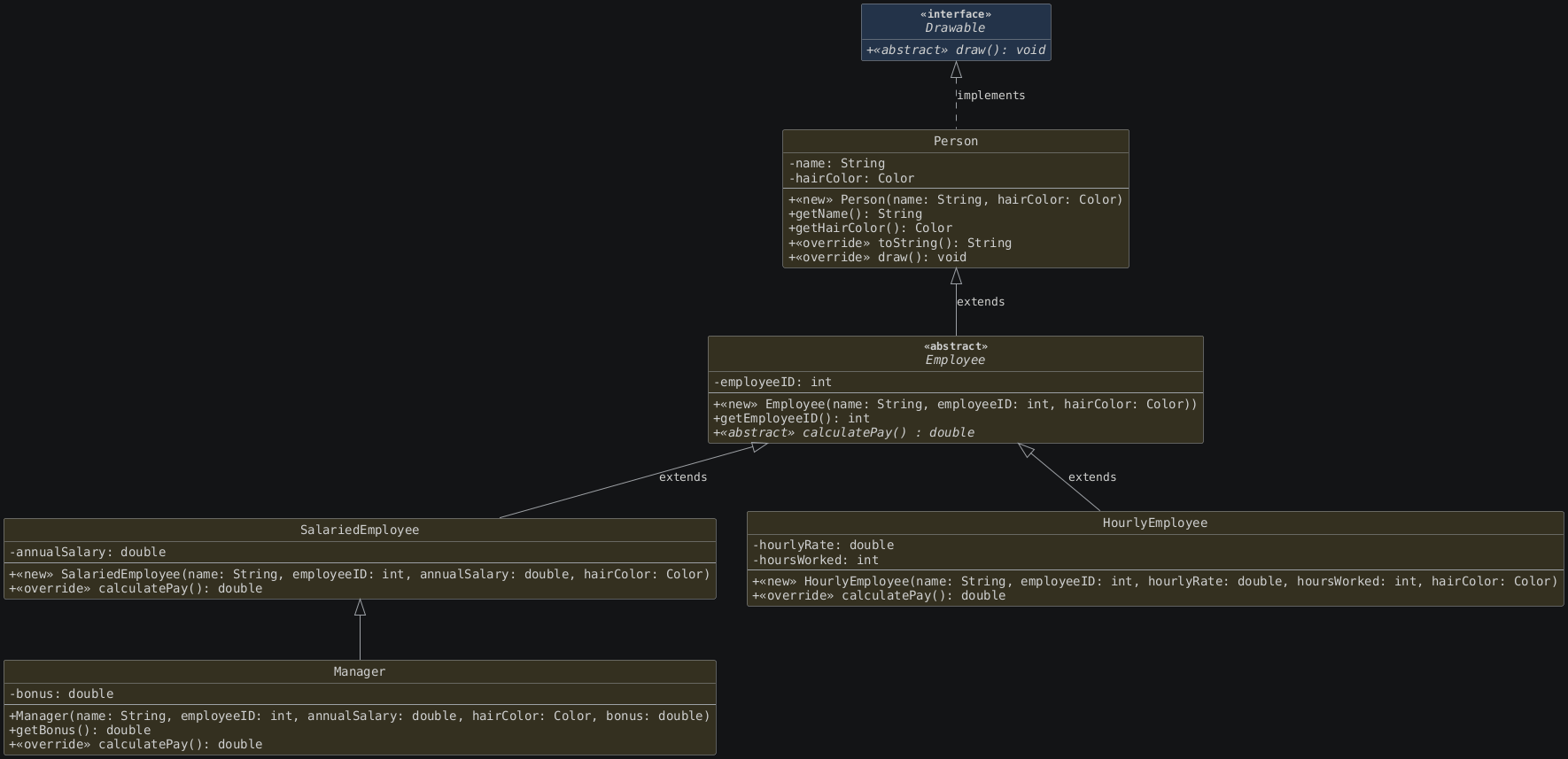 hide circle
hide empty members
set namespaceSeparator none
skinparam classAttributeIconSize 0
skinparam genericDisplay old
skinparam defaultFontName monospaced
skinparam defaultFontStyle bold
!includesub lesson7.common.puml!INHERITANCE_ZOOMED_3
!includesub lesson7.common.puml!MANAGER_COMPLETE