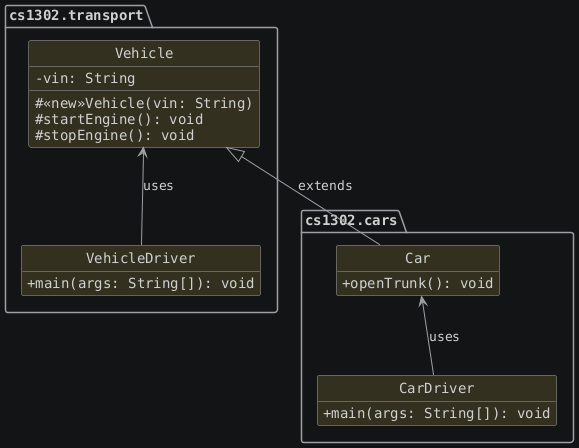 hide circle
hide empty members
set namespaceSeparator none
skinparam classAttributeIconSize 0
skinparam genericDisplay old
skinparam defaultFontName monospaced
skinparam defaultFontStyle bold
package cs1302.transport {

   class Vehicle {
      -vin: String
      #<<new>>Vehicle(vin: String)
      #startEngine(): void
      #stopEngine(): void
   }

   class VehicleDriver {
      +main(args: String[]): void
   }

   hide VehicleDriver fields
   VehicleDriver -up-> Vehicle: uses
}

package cs1302.cars {
   class Car {
      +openTrunk(): void
   }

   class CarDriver {
      +main(args: String[]): void
   }

   hide CarDriver fields
   CarDriver -up-> Car: uses
}

Vehicle <|-- Car: extends