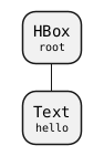 @startmindmap
skinparam defaultFontName monospaced
<style>
   node {
      HorizontalAlignment center
   }
</style>

top to bottom direction

*:HBox
<size:10>root</size>;
**:Text
<size:10>hello</size>;
@endmindmap