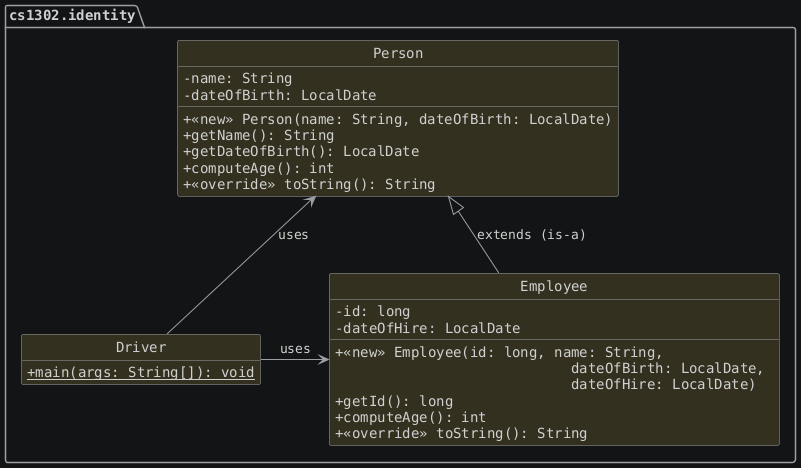 hide circle
hide empty members
set namespaceSeparator none
skinparam classAttributeIconSize 0
skinparam genericDisplay old
skinparam defaultFontName monospaced
skinparam defaultFontStyle bold
package "cs1302.identity" {
   Driver -up-> Person: uses
   Driver -right-> Employee: uses
   Person <|-- Employee: extends (is-a)

   class Person {
        -name: String
        -dateOfBirth: LocalDate
        +<<new>> Person(name: String, dateOfBirth: LocalDate)
        +getName(): String
        +getDateOfBirth(): LocalDate
        +computeAge(): int
        +<<override>> toString(): String
   }

   class Driver {
        {static} +main(args: String[]): void
   }

   class Employee {
        -id: long
        -dateOfHire: LocalDate

        +<<new>> Employee(id: long, name: String,
        \t\t\t    dateOfBirth: LocalDate, \n\t\t\t    dateOfHire: LocalDate)
        +getId(): long
        +computeAge(): int
        +<<override>> toString(): String

   }

   hide Driver fields
}
