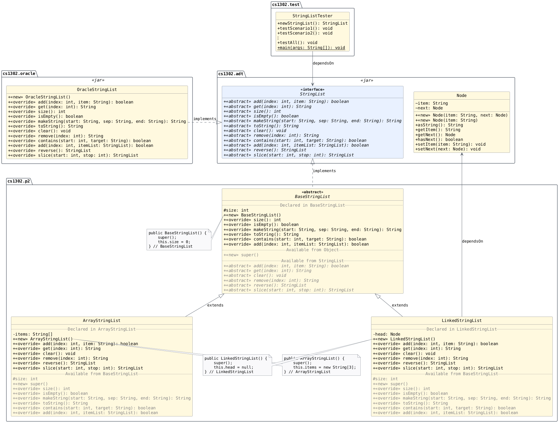 hide circle
hide empty members
set namespaceSeparator none
skinparam classAttributeIconSize 0
skinparam genericDisplay old
skinparam defaultFontName monospaced
skinparam defaultFontStyle bold
!includesub cs1302-str-list.puml!STRINGLIST
!includesub cs1302-str-list.puml!NODE
!includesub cs1302-str-list.puml!BASESTRINGLIST_DETAILS
!includesub cs1302-str-list.puml!ARRAYSTRINGLIST_DETAILS
!includesub cs1302-str-list.puml!LINKEDSTRINGLIST_DETAILS
!includesub cs1302-str-list.puml!ORACLE_STRINGLIST
!includesub cs1302-str-list.puml!LIST_TESTER

OracleStringList .right.|> StringList : implements
BaseStringList .up.|> StringList : implements
ArrayStringList -up-|> BaseStringList : extends
LinkedStringList -up-|> BaseStringList : extends
LinkedStringList -up-> Node : dependsOn
StringListTester --> StringList : dependsOn

package cs1302.p2 {

  note left of BaseStringList::BaseStringList
    public BaseStringList() {
        super();
        this.size = 0;
    } // BaseStringList
  end note

  note left of ArrayStringList::ArrayStringList
    public ArrayStringList() {
        super();
        this.items = new String[3];
    } // ArrayStringList
  end note

  note left of LinkedStringList::LinkedStringList
    public LinkedStringList() {
        super();
        this.head = null;
    } // LinkedStringList
  end note

}