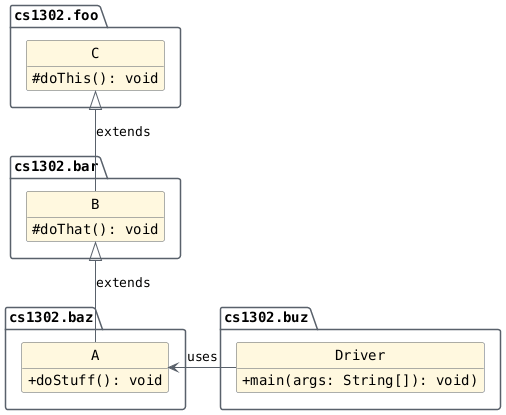 hide circle
hide empty members
set namespaceSeparator none
skinparam classAttributeIconSize 0
skinparam genericDisplay old
skinparam defaultFontName monospaced
skinparam defaultFontStyle bold
package cs1302.foo {

   class C {
      #doThis(): void
   }

   hide C fields
}

package cs1302.bar {

   class B {
      #doThat(): void
   }

   hide B fields
}

package cs1302.baz {

   class A {
      +doStuff(): void
   }
}

package cs1302.buz {

   class Driver {
      +main(args: String[]): void)
   }
}
C <|-- B: extends
B <|-- A: extends
A <- Driver: uses