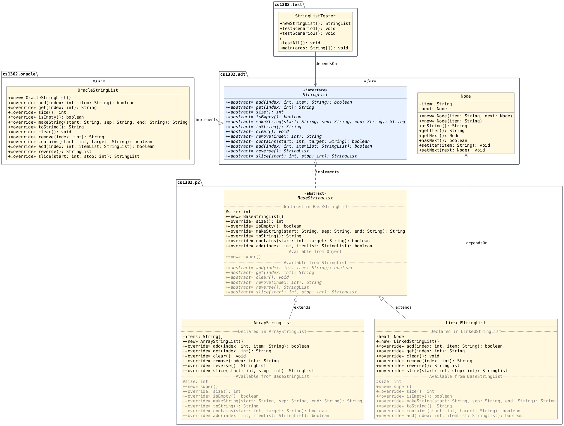 hide circle
hide empty members
set namespaceSeparator none
skinparam classAttributeIconSize 0
skinparam genericDisplay old
skinparam defaultFontName monospaced
skinparam defaultFontStyle bold
!includesub cs1302-str-list.puml!STRINGLIST
!includesub cs1302-str-list.puml!NODE
!includesub cs1302-str-list.puml!BASESTRINGLIST_DETAILS
!includesub cs1302-str-list.puml!ARRAYSTRINGLIST_DETAILS
!includesub cs1302-str-list.puml!LINKEDSTRINGLIST_DETAILS
!includesub cs1302-str-list.puml!ORACLE_STRINGLIST
!includesub cs1302-str-list.puml!LIST_TESTER

OracleStringList .right.|> StringList : implements
BaseStringList .up.|> StringList : implements
ArrayStringList -up-|> BaseStringList : extends
LinkedStringList -up-|> BaseStringList : extends
LinkedStringList -up-> Node : dependsOn
StringListTester --> StringList : dependsOn