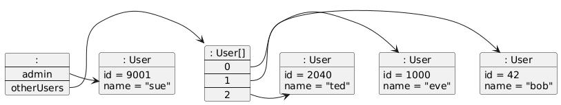 hide circle
skinparam TitleDontSize 0
skinparam classAttributeIconSize 0
set namespaceSeparator none


object ": User" as UserObject0 {
  id = 42
  name = "bob"
}

object ": User" as UserObject1 {
  id = 9001
  name = "sue"
}

object ": User" as UserObject2 {
  id = 1000
  name = "eve"
}

object ": User" as UserObject3 {
  id = 2040
  name = "ted"
}

map ": User[]" as UserArray {
  0 *-> UserObject0
  1 *-> UserObject2
  2 *-> UserObject3
}

map ":" as OuterObject {
  admin *-> UserObject1
  otherUsers *-> UserArray
}