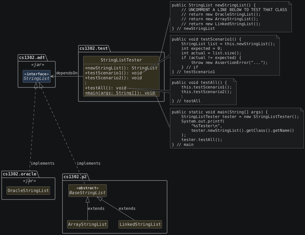 hide circle
hide empty members
set namespaceSeparator none
skinparam classAttributeIconSize 0
skinparam genericDisplay old
skinparam defaultFontName monospaced
skinparam defaultFontStyle bold
package cs1302.adt <<jar>> {
  interface StringList <<interface>>
}

package cs1302.oracle <<jar>> {
  class OracleStringList
}

package cs1302.p2 {
  abstract class BaseStringList <<abstract>>
  class ArrayStringList
  class LinkedStringList
}

package cs1302.test {
  class StringListTester {
    + newStringList(): StringList
    + testScenario1(): void
    + testScenario2(): void
    {method} ⋮
    + testAll(): void
    + {static} main(args: String[]): void
  }
}

OracleStringList .up.|> StringList : implements
BaseStringList .up.|> StringList : implements
ArrayStringList -up-|> BaseStringList : extends
LinkedStringList -up-|> BaseStringList : extends
StringListTester -left-> StringList : dependsOn

note right of StringListTester::newStringList
  public StringList newStringList() {
      // UNCOMMENT A LINE BELOW TO TEST THAT CLASS
      // return new OracleStringList();
      // return new ArrayStringList();
      // return new LinkedStringList();
  } // newStringList
end note

note right of StringListTester::testScenario1
  public void testScenario1() {
      StringList list = this.newStringList();
      int expected = 0;
      int actual = list.size();
      if (actual != expected) {
          throw new AssertionError("...");
      } // if
  } // testScenario1
end note

note right of StringListTester::testAll
  public void testAll() {
      this.testScenario1();
      this.testScenario2();
      ⋮
  } // testAll
end note

note right of StringListTester::main
  public static void main(String[] args) {
      StringListTester tester = new StringListTester();
      System.out.printf(
          "%sTester\n",
          tester.newStringList().getClass().getName()
      );
      tester.testAll();
  } // main
end note