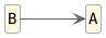 hide circle
hide empty members
set namespaceSeparator none
skinparam classAttributeIconSize 0
skinparam genericDisplay old
skinparam defaultFontName monospaced
skinparam defaultFontStyle bold
skinparam style strictuml
left to right direction

class A
class B
B --> A