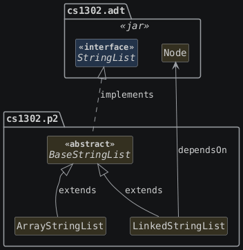 hide circle
hide empty members
set namespaceSeparator none
skinparam classAttributeIconSize 0
skinparam genericDisplay old
skinparam defaultFontName monospaced
skinparam defaultFontStyle bold
package cs1302.adt <<jar>> {
  interface StringList <<interface>>
  class Node [[https://javadoc.io/doc/org.openjfx/javafx-base/25.0.2/javafx.graphics/javafx/scene/Node.html{Node}]]
}

package cs1302.p2 {
  abstract class BaseStringList <<abstract>>
  class ArrayStringList
  class LinkedStringList
}

BaseStringList .up.|> StringList : implements
ArrayStringList -up-|> BaseStringList : extends
LinkedStringList -up-|> BaseStringList : extends
LinkedStringList -up-> Node : dependsOn