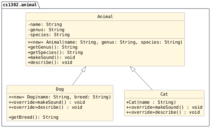 hide circle
hide empty members
set namespaceSeparator none
skinparam classAttributeIconSize 0
skinparam genericDisplay old
skinparam defaultFontName monospaced
skinparam defaultFontStyle bold
package "cs1302.animal" {
     Animal <|-- Dog
     Animal <|-- Cat

     class Animal {
        -name: String
        -genus: String
        -species: String

        +<<new>> Animal(name: String, genus: String, species: String)
        +getGenus(): String
        +getSpecies(): String
        +makeSound(): void
        +describe(): void
     }

     class Dog {
        -breed: String

        +<<new>> Dog(name: String, breed: String)
        +<<override>>makeSound() : void
        +<<override>>describe() : void

        +getBreed(): String
     }

     class Cat {
        +Cat(name : String)
        +<<override>>makeSound() : void
        +<<override>>describe() : void
     }

     hide Cat fields
     hide Dog fields
}