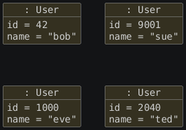 hide circle
hide empty members
set namespaceSeparator none
skinparam classAttributeIconSize 0
skinparam genericDisplay old
skinparam defaultFontName monospaced
skinparam defaultFontStyle bold
object ": User" as UserObject0 {
  id = 42
  name = "bob"
}

object ": User" as UserObject1 {
  id = 9001
  name = "sue"
}

object ": User" as UserObject2 {
  id = 1000
  name = "eve"
}

object ": User" as UserObject3 {
  id = 2040
  name = "ted"
}