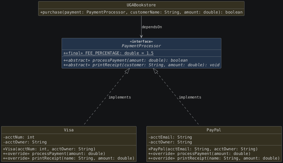 hide circle
hide empty members
set namespaceSeparator none
skinparam classAttributeIconSize 0
skinparam genericDisplay old
skinparam defaultFontName monospaced
skinparam defaultFontStyle bold
!include after.puml
PaymentProcessor <|..down.. Visa : "implements"
PaymentProcessor <|..down.. PayPal : "implements"

UGABookstore --> PaymentProcessor : "dependsOn"