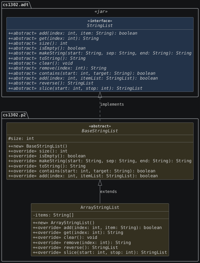 hide circle
hide empty members
set namespaceSeparator none
skinparam classAttributeIconSize 0
skinparam genericDisplay old
skinparam defaultFontName monospaced
skinparam defaultFontStyle bold
!includesub cs1302-str-list.puml!STRINGLIST
!includesub cs1302-str-list.puml!BASESTRINGLIST
!includesub cs1302-str-list.puml!ARRAYSTRINGLIST

BaseStringList .up.|> StringList : implements
ArrayStringList -up-|> BaseStringList : extends