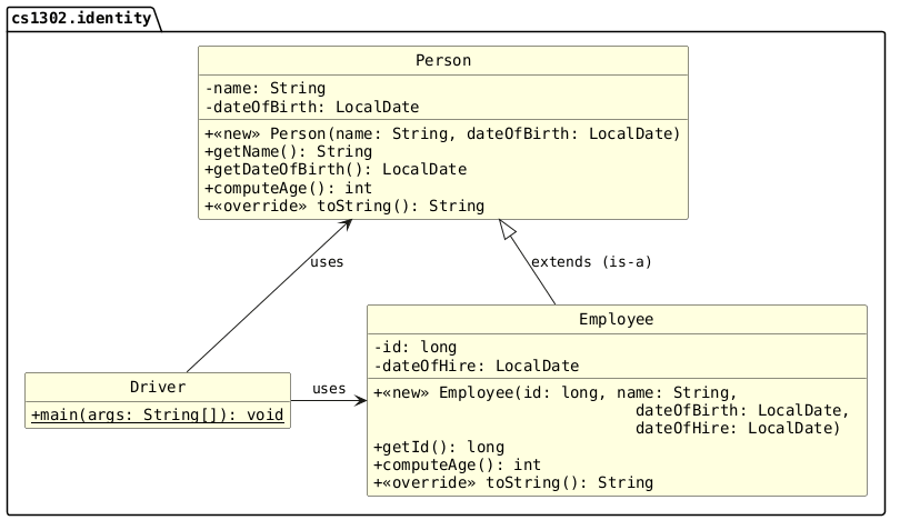hide circle
hide empty members
set namespaceSeparator none
skinparam classAttributeIconSize 0
skinparam genericDisplay old
skinparam defaultFontName monospaced
skinparam defaultFontStyle bold
skinparam class {
    BackgroundColor LightYellow
    BackgroundColor<<interface>> AliceBlue
}
package "cs1302.identity" {
   Driver -up-> Person: uses
   Driver -right-> Employee: uses
   Person <|-- Employee: extends (is-a)

   class Person {
        -name: String
        -dateOfBirth: LocalDate
        +<<new>> Person(name: String, dateOfBirth: LocalDate)
        +getName(): String
        +getDateOfBirth(): LocalDate
        +computeAge(): int
        +<<override>> toString(): String
   }

   class Driver {
        {static} +main(args: String[]): void
   }

   class Employee {
        -id: long
        -dateOfHire: LocalDate

        +<<new>> Employee(id: long, name: String,
        \t\t\t    dateOfBirth: LocalDate, \n\t\t\t    dateOfHire: LocalDate)
        +getId(): long
        +computeAge(): int
        +<<override>> toString(): String

   }

   hide Driver fields
}