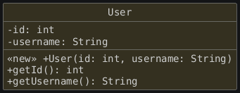 hide circle
hide empty members
set namespaceSeparator none
skinparam classAttributeIconSize 0
skinparam genericDisplay old
skinparam defaultFontName monospaced
skinparam defaultFontStyle bold
class User {
  -id: int
  -username: String
  <<new>> +User(id: int, username: String)
  +getId(): int
  +getUsername(): String
}