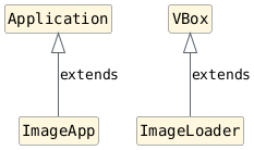 hide circle
hide empty members
set namespaceSeparator none
skinparam classAttributeIconSize 0
skinparam genericDisplay old
skinparam defaultFontName monospaced
skinparam defaultFontStyle bold
top to bottom direction

class Application { }
class ImageApp { }

class VBox [[https://javadoc.io/doc/org.openjfx/javafx-base/25.0.2/javafx.graphics/javafx/scene/layout/VBox.html{VBox}]] {
}

class ImageLoader {
}

ImageLoader -up-|> VBox : extends
ImageApp -up-|> Application : extends