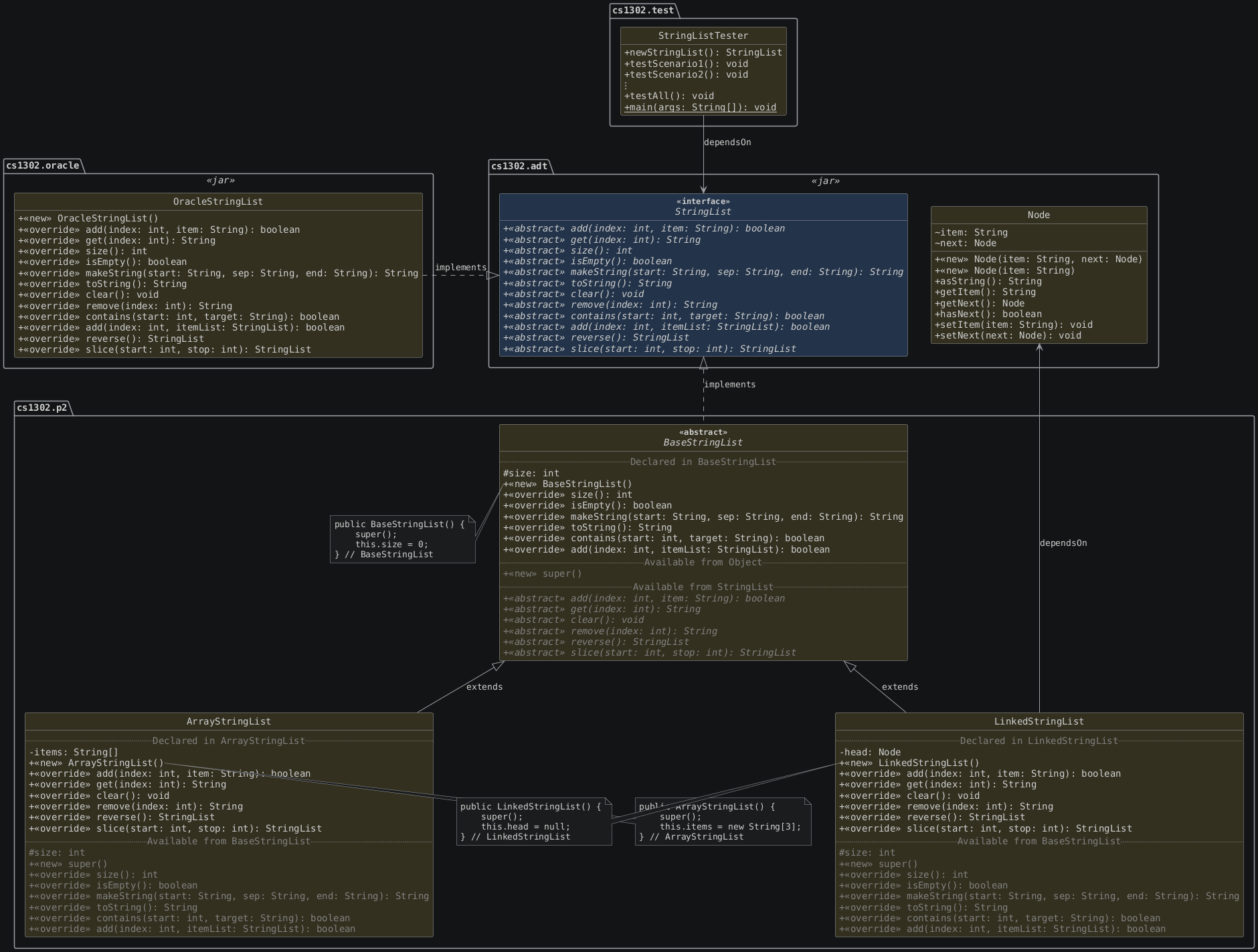 hide circle
hide empty members
set namespaceSeparator none
skinparam classAttributeIconSize 0
skinparam genericDisplay old
skinparam defaultFontName monospaced
skinparam defaultFontStyle bold
!includesub cs1302-str-list.puml!STRINGLIST
!includesub cs1302-str-list.puml!NODE
!includesub cs1302-str-list.puml!BASESTRINGLIST_DETAILS
!includesub cs1302-str-list.puml!ARRAYSTRINGLIST_DETAILS
!includesub cs1302-str-list.puml!LINKEDSTRINGLIST_DETAILS
!includesub cs1302-str-list.puml!ORACLE_STRINGLIST
!includesub cs1302-str-list.puml!LIST_TESTER

OracleStringList .right.|> StringList : implements
BaseStringList .up.|> StringList : implements
ArrayStringList -up-|> BaseStringList : extends
LinkedStringList -up-|> BaseStringList : extends
LinkedStringList -up-> Node : dependsOn
StringListTester --> StringList : dependsOn

package cs1302.p2 {

  note left of BaseStringList::BaseStringList
    public BaseStringList() {
        super();
        this.size = 0;
    } // BaseStringList
  end note

  note left of ArrayStringList::ArrayStringList
    public ArrayStringList() {
        super();
        this.items = new String[3];
    } // ArrayStringList
  end note

  note left of LinkedStringList::LinkedStringList
    public LinkedStringList() {
        super();
        this.head = null;
    } // LinkedStringList
  end note

}
