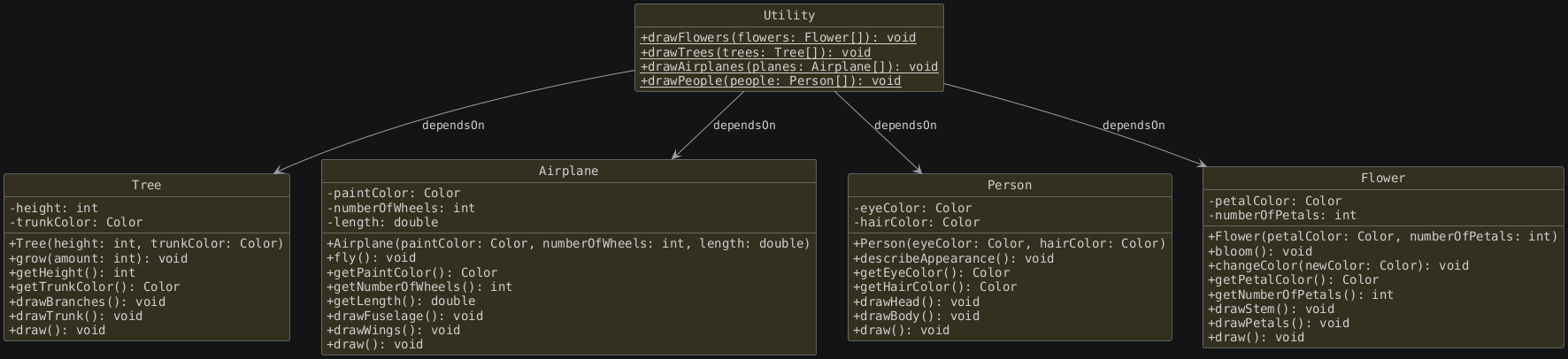 hide circle
hide empty members
set namespaceSeparator none
skinparam classAttributeIconSize 0
skinparam genericDisplay old
skinparam defaultFontName monospaced
skinparam defaultFontStyle bold
!includesub lesson6.before.puml!CLASSES_DRAW
class Flower {
   - petalColor: Color
   - numberOfPetals: int
   + Flower(petalColor: Color, numberOfPetals: int)
   + bloom(): void
   + changeColor(newColor: Color): void
   + getPetalColor(): Color
   + getNumberOfPetals(): int
   + drawStem(): void
   + drawPetals(): void
   + draw(): void
}

class Utility {
   + {static} drawFlowers(flowers: Flower[]): void
   + {static} drawTrees(trees: Tree[]): void
   + {static} drawAirplanes(planes: Airplane[]): void
   + {static} drawPeople(people: Person[]): void
}

Utility --> Tree : "dependsOn"
Utility --> Airplane : "dependsOn"
Utility --> Person : "dependsOn"
Utility --> Flower : "dependsOn"