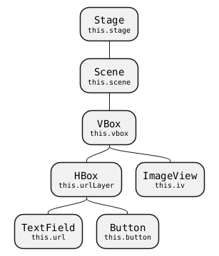 @startmindmap
skinparam defaultFontName monospaced
<style>
   node {
      HorizontalAlignment center
   }
</style>

top to bottom direction

*:Stage
<size:10>this.stage</size>;
**:Scene
<size:10>this.scene</size>;
***:VBox
<size:10>this.vbox</size>;
****:HBox
<size:10>this.urlLayer</size>;
*****:TextField
<size:10>this.url</size>;
*****:Button
<size:10>this.button</size>;
****:ImageView
<size:10>this.iv</size>;
@endmindmap