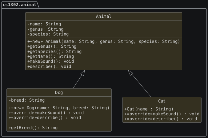 hide circle
hide empty members
set namespaceSeparator none
skinparam classAttributeIconSize 0
skinparam genericDisplay old
skinparam defaultFontName monospaced
skinparam defaultFontStyle bold
package "cs1302.animal" {
   Animal <|-- Dog
   Animal <|-- Cat

   class Animal {
        -name: String
        -genus: String
        -species: String

        +<<new>> Animal(name: String, genus: String, species: String)
        +getGenus(): String
        +getSpecies(): String
        +getName(): String
        +makeSound(): void
        +describe(): void
   }

   class Dog {
        -breed: String

        +<<new>> Dog(name: String, breed: String)
        +<<override>>makeSound() : void
        +<<override>>describe() : void

        +getBreed(): String
   }

   class Cat {
        +Cat(name : String)
        +<<override>>makeSound() : void
        +<<override>>describe() : void
   }

   hide Cat fields
}